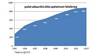 Telefónica si drží pozici největšího poskytovatele internetu, počet xDSL přípojek letos překročí hranici 900 tisíc